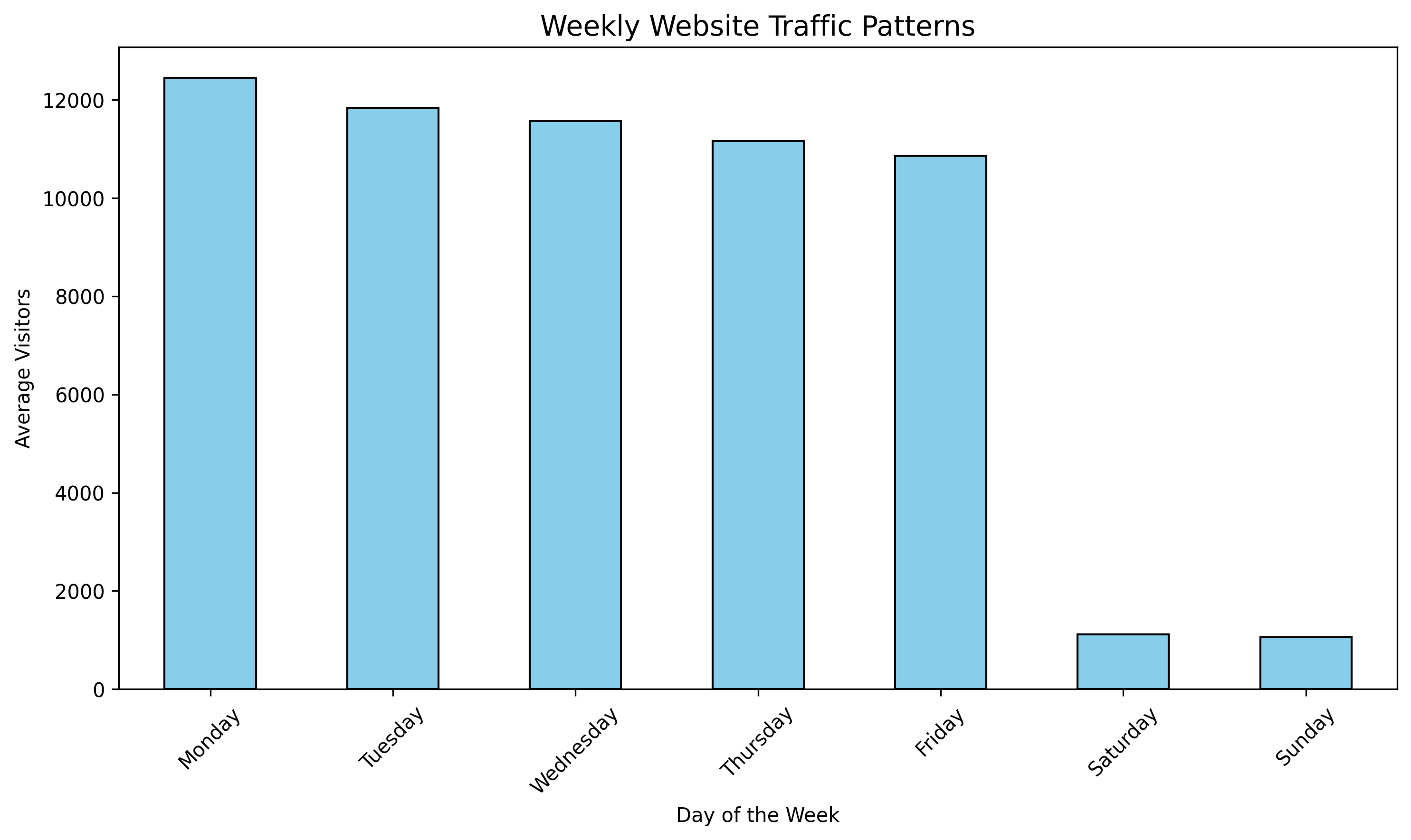 Chart showing weekly traffic trends